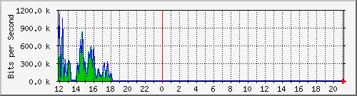 ec-9300_gigabitethernet5_0_5 Traffic Graph