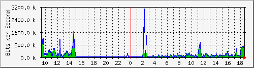 ec-9300_gigabitethernet5_0_6 Traffic Graph