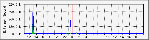 ec-9300_gigabitethernet5_0_7 Traffic Graph