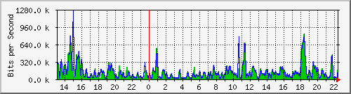 ec-9300_gigabitethernet5_0_8 Traffic Graph