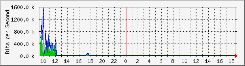 ec-9300_gigabitethernet5_0_9 Traffic Graph