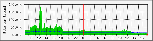 ec-9300_gigabitethernet6_0_10 Traffic Graph