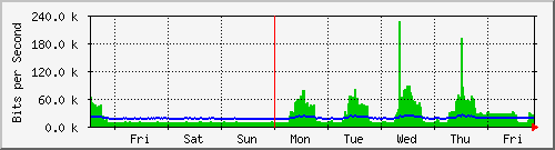 week