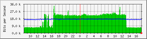 ec-9300_gigabitethernet6_0_12 Traffic Graph