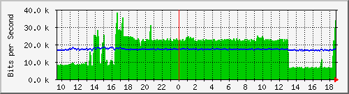 ec-9300_gigabitethernet6_0_13 Traffic Graph