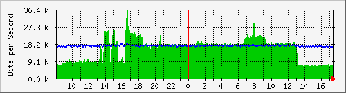 ec-9300_gigabitethernet6_0_14 Traffic Graph