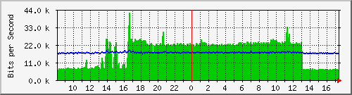 ec-9300_gigabitethernet6_0_16 Traffic Graph