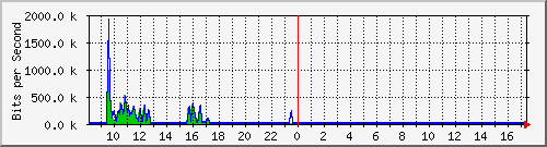 ec-9300_gigabitethernet6_0_17 Traffic Graph