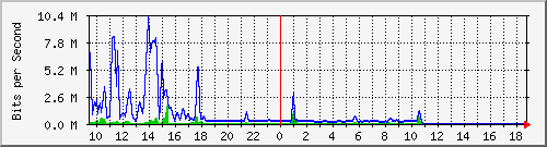 ec-9300_gigabitethernet6_0_18 Traffic Graph
