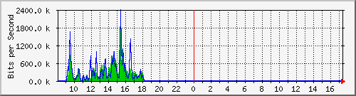 ec-9300_gigabitethernet6_0_19 Traffic Graph