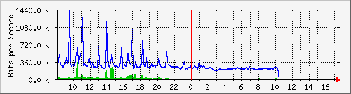 ec-9300_gigabitethernet6_0_20 Traffic Graph