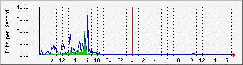 ec-9300_gigabitethernet6_0_22 Traffic Graph