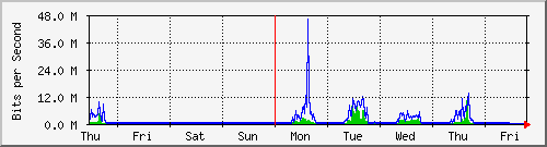 week