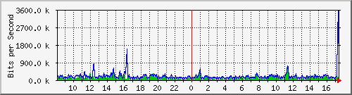 ec-9300_gigabitethernet6_0_23 Traffic Graph