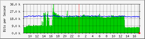 ec-9300_gigabitethernet6_0_25 Traffic Graph