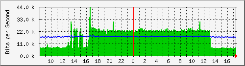 ec-9300_gigabitethernet6_0_26 Traffic Graph