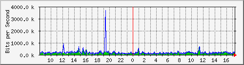 ec-9300_gigabitethernet6_0_27 Traffic Graph