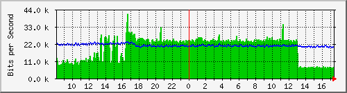 ec-9300_gigabitethernet6_0_29 Traffic Graph
