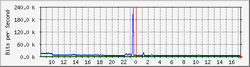 ec-9300_gigabitethernet6_0_31 Traffic Graph