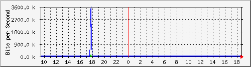ec-9300_gigabitethernet6_0_32 Traffic Graph