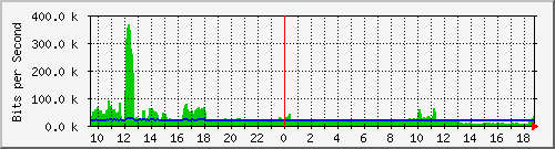 ec-9300_gigabitethernet6_0_33 Traffic Graph