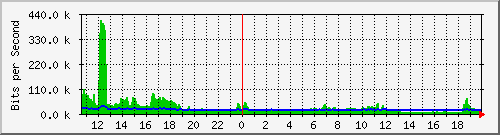 ec-9300_gigabitethernet6_0_35 Traffic Graph