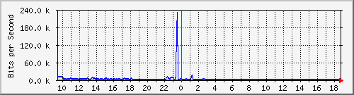 ec-9300_gigabitethernet6_0_36 Traffic Graph