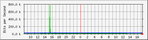 ec-9300_gigabitethernet6_0_38 Traffic Graph
