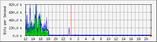 ec-9300_gigabitethernet6_0_42 Traffic Graph