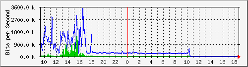 ec-9300_gigabitethernet6_0_44 Traffic Graph