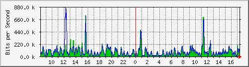 ec-9300_gigabitethernet6_0_46 Traffic Graph
