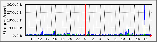 ec-9300_gigabitethernet6_0_47 Traffic Graph