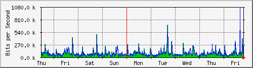 week