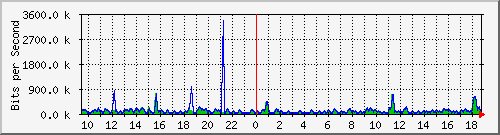 ec-9300_gigabitethernet6_0_48 Traffic Graph
