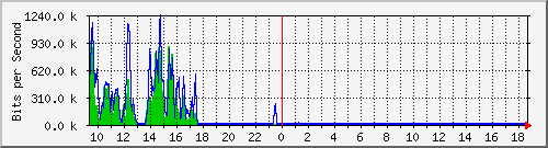 ec-9300_gigabitethernet6_0_5 Traffic Graph
