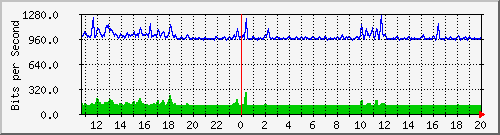 ec-9300_gigabitethernet6_0_6 Traffic Graph