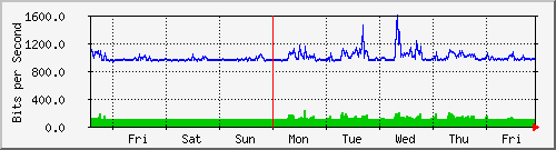 week