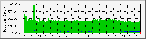 ec-9300_gigabitethernet6_0_9 Traffic Graph