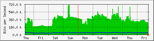 week
