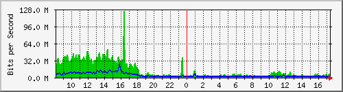 ec-9300_port-channel1 Traffic Graph