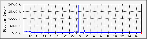 ec-9300_tengigabitethernet1_0_37 Traffic Graph