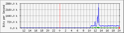 ec-9300_tengigabitethernet1_0_38 Traffic Graph
