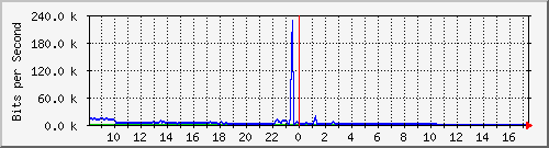 ec-9300_tengigabitethernet1_0_39 Traffic Graph