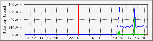 ec-9300_tengigabitethernet1_0_40 Traffic Graph