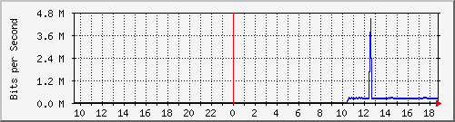 ec-9300_tengigabitethernet1_0_41 Traffic Graph