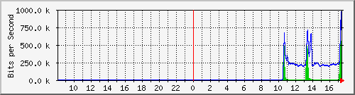 ec-9300_tengigabitethernet1_0_42 Traffic Graph