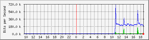 ec-9300_tengigabitethernet1_0_43 Traffic Graph