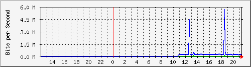 ec-9300_tengigabitethernet1_0_45 Traffic Graph