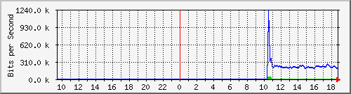 ec-9300_tengigabitethernet1_0_46 Traffic Graph