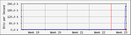 month